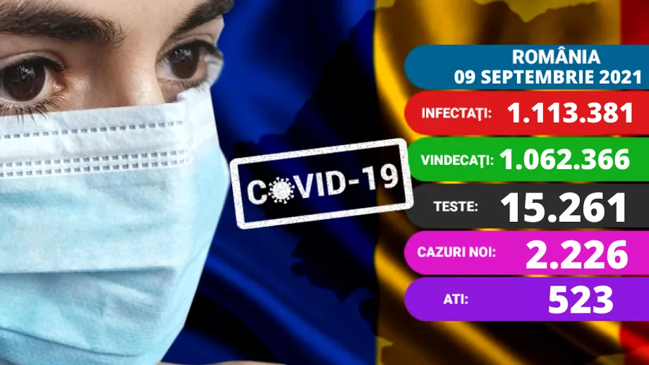Coronavirus in Romania azi 9 septembrie 2021 Peste 2200 de noi cazuri de infectare Care e situatia la ATI Update