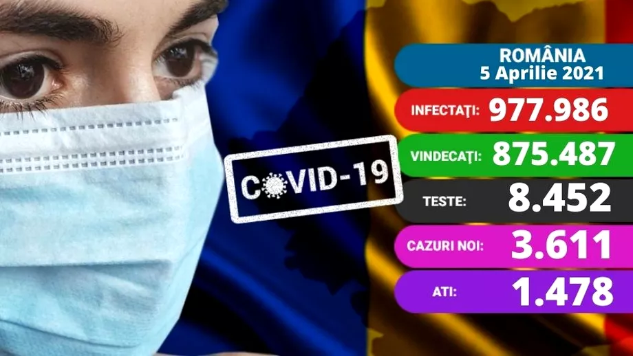 Coronavirus in Romania 5 aprilie 2021 120 de decese Un nou record in sectiile ATI