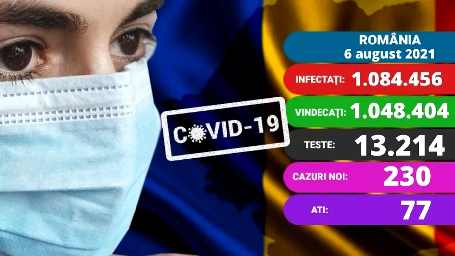 Coronavirus in Romania azi 6 august 2021 Peste 200 de cazuri noi Ce se intampla la ATI Update