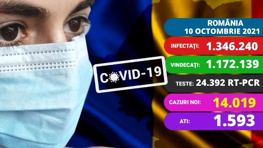 Coronavirus in Romania azi 9 octombrie 2021 Peste 14000 de infectari Numar mare de decese Update