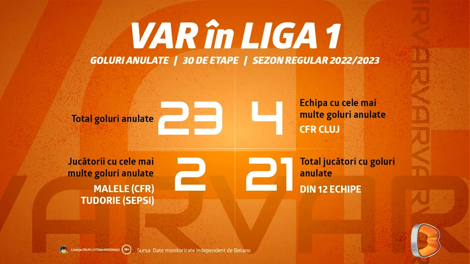P Cate goluri au fost anulate de VAR in sezonul regular din Liga 1