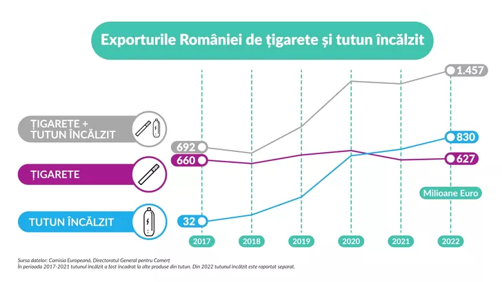 Exporturile României de țigarete și tutun încălzit B