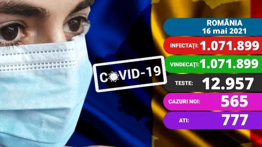 Coronavirus in Romania 16 mai 2021 565 de cazuri noi de infectare numarul deceselor a coborat sub 40