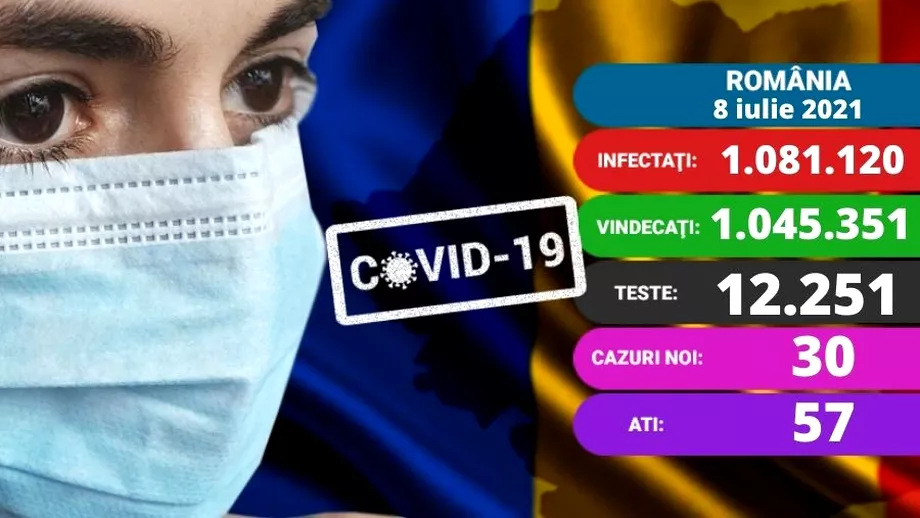 Coronavirus in Romania azi 8 iulie 2021 Numarul de cazuri noi a scazut la jumatate in ultimele 24 de ore Update