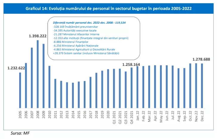 Evoluția numărului angajați stat, 2005-2022