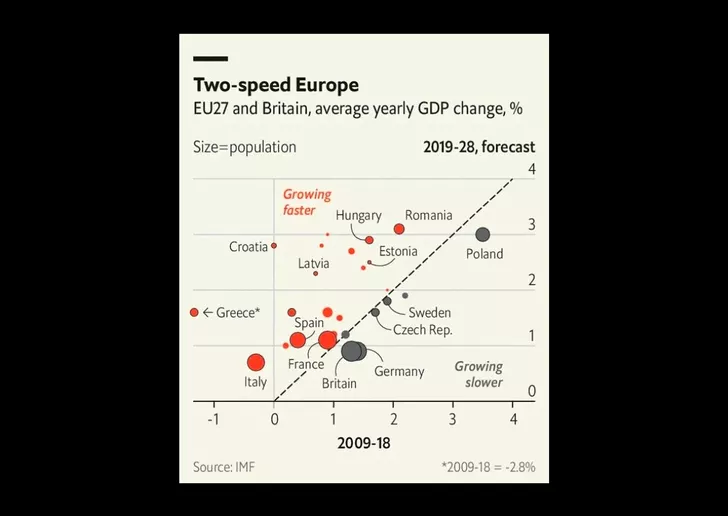The Economist, evoluția economiilor europene 2023-2028