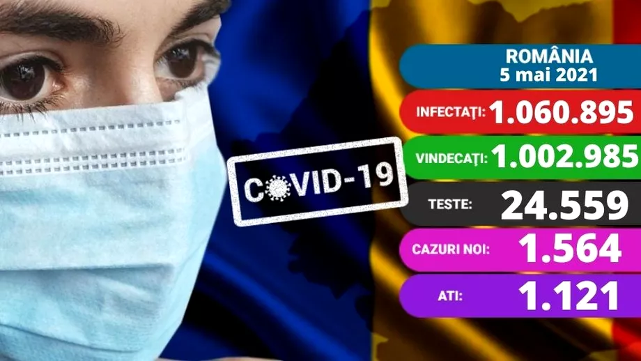 Coronavirus in Romania azi 5 mai 2021 Creste numarul de cazuri noi Vaccinare fara programare din 8 mai Update