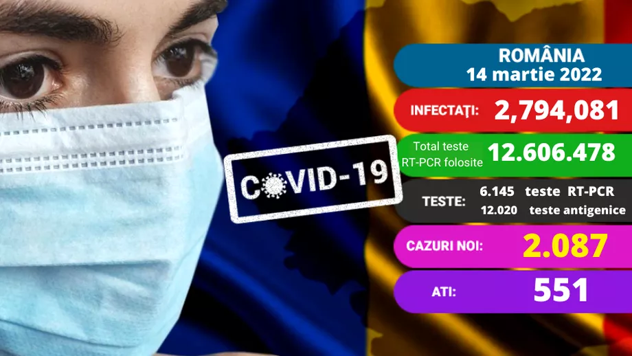 Coronavirus in Romania luni 14 martie 2022 Peste 2000 de infectari si 20 de persoane care siau pierdut viata
