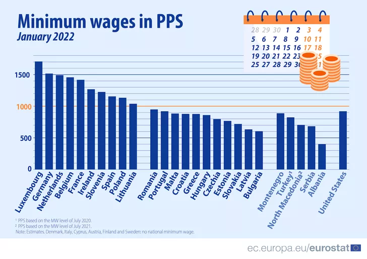 salariu minim romania puterea de cumparare ajustata 2021