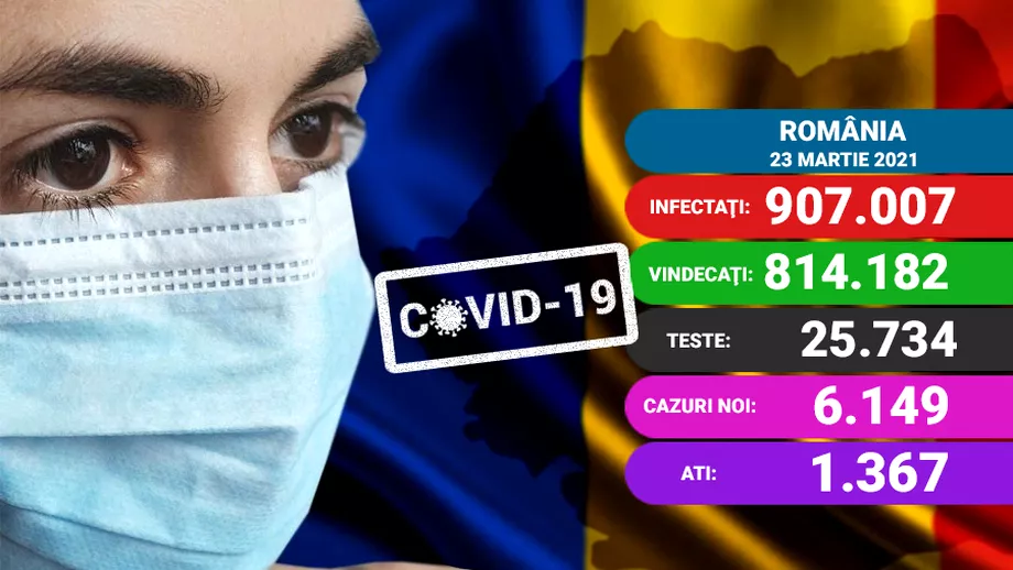 Coronavirus in Romania azi 23 martie 2021 Record de decese pentru anul acesta Update