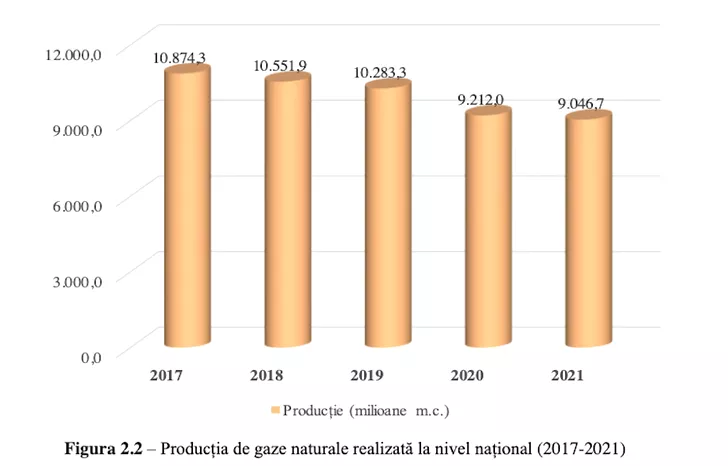 Productie gaze naturale Romania