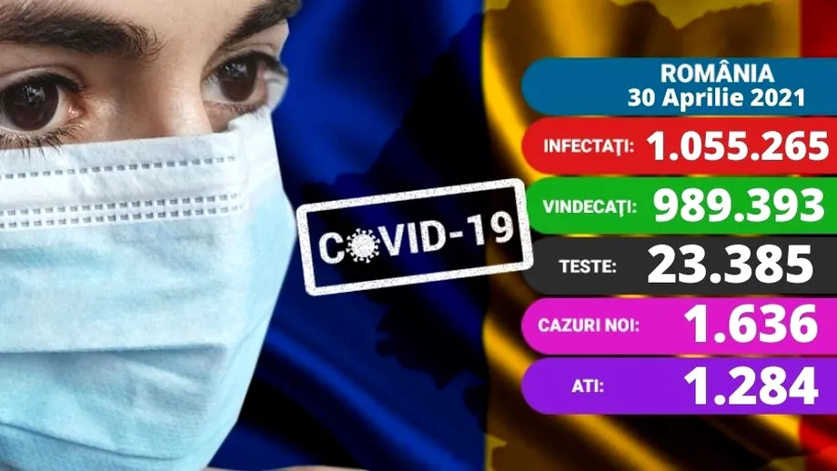 Coronavirus in Romania 30 aprilie 2021 1636 cazuri noi de infectare Capitala iese din zona rosie