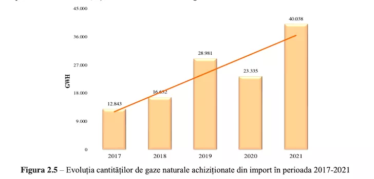 Exporturile de gaze naturale ale României