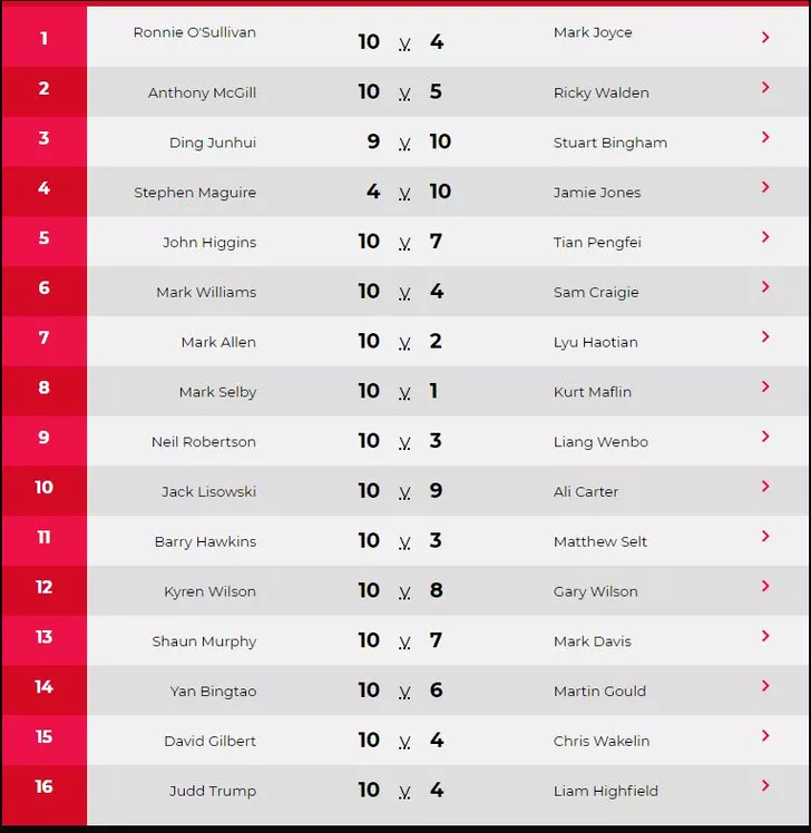 Campionatul Mondial de Snooker 2021. S-a stabilit tabloul optimilor la Crucible! Ronnie, ținut în șah