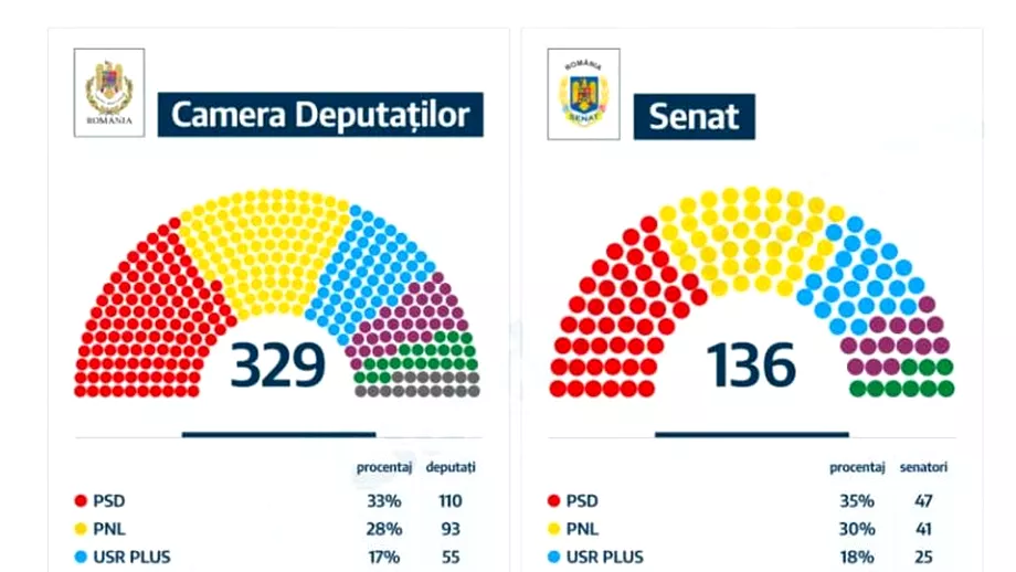 Oficial Lista finala de mandate din Parlament Numarul urias de reprezentanti AUR in noul legislativ