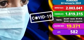 Coronavirus în România, sâmbătă, 22 ianuarie 2022. Aproape 20.000 de cazuri și 48 de decese. Capitala, 8,77 la mie incidență