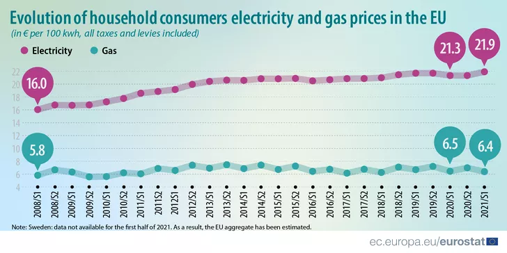 Evoluția prețului la curent și gaze în Europa - 2008 - 2021. Sursa foto: Eurostat.