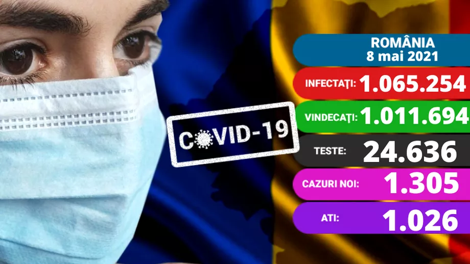 Coronavirus in Romania azi 8 mai 2021 Peste 100 de decese Bebelus de cateva luni rapus de Covid Update