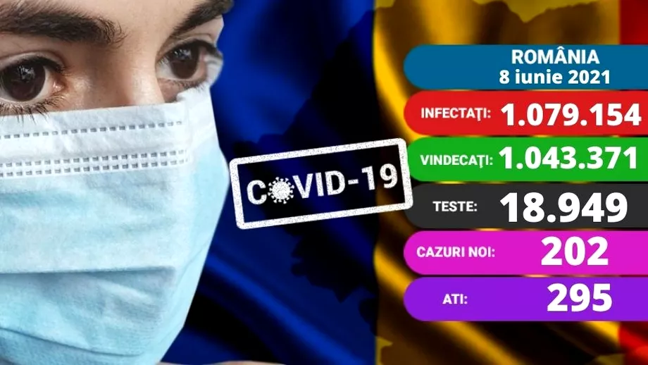 Coronavirus în România azi, 8 iunie 2021. Peste 200 de cazuri noi. Sub 300 de pacienți la ATI. Update