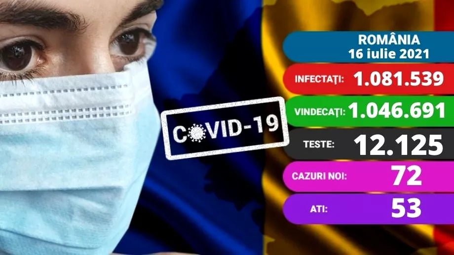 Coronavirus in Romania azi 16 iulie 2021 Peste 70 de infectari noi Update