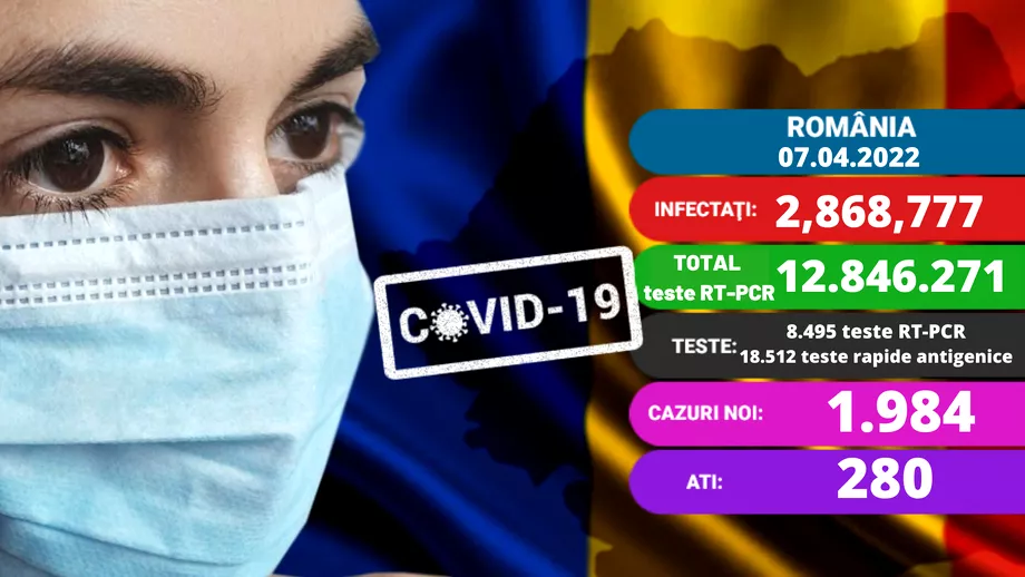 Coronavirus in Romania joi 7 aprilie 2022 Aproape doua mii de cazuri noi