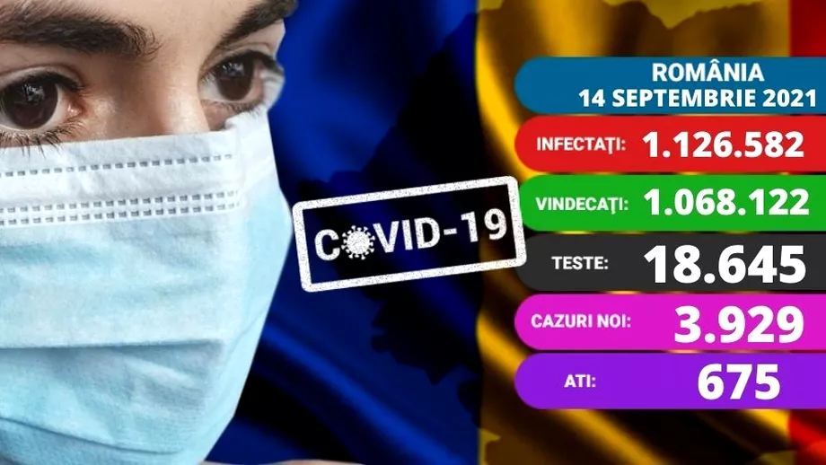 Coronavirus in Romania azi 14 septembrie Explozie de infectari aproape 4000 de cazuri Gheorghita anunt ingrijorator cu privire la tulpina Delta Update