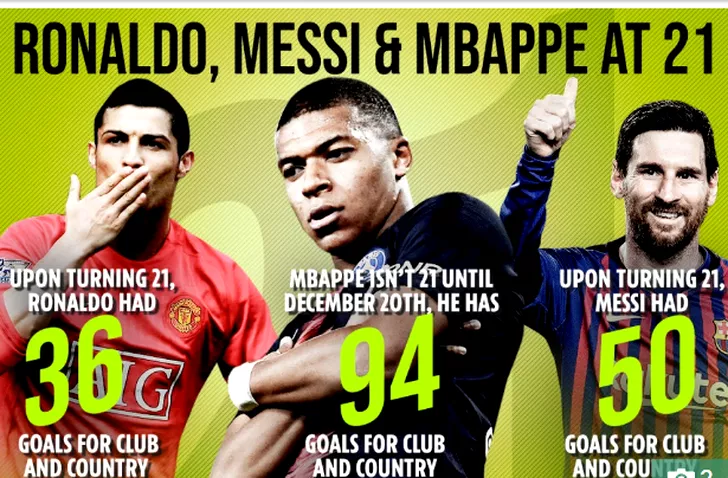 Kylian Mbappe, record peste Cristiano Ronaldo și Leo Messi 
