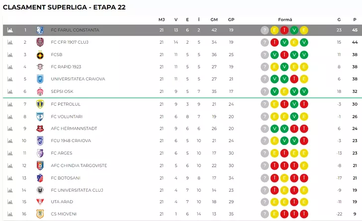 Clasamentul din Superliga, conform LPF