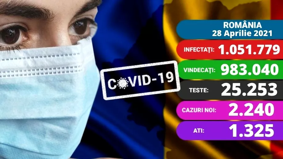 Coronavirus in Romania azi 28 aprilie 2021 Peste 2000 de cazuri noi Numar ridicat de decese Update