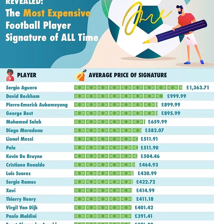 Top 20 cele mai scumpe autografe ale fotbalistilor. Sursa foto: gamblingdeals.com