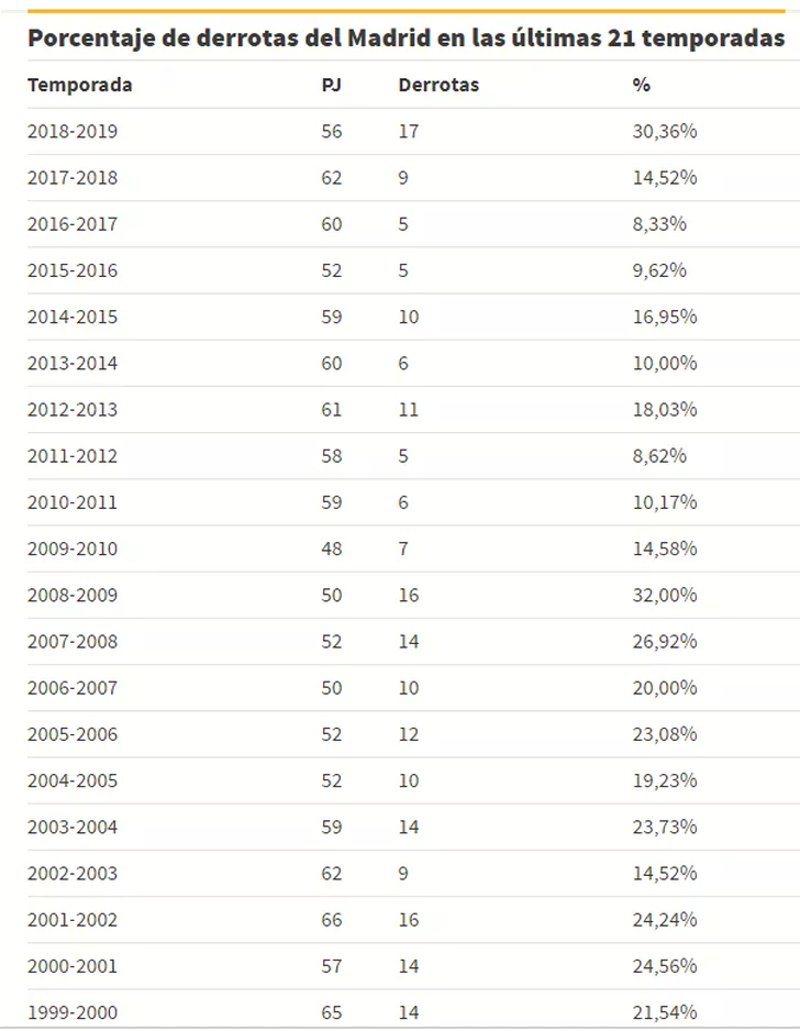 Real Madrid, procentajul eşecurilor din ultimele două decenii