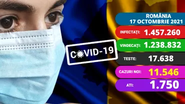 Coronavirus in Romania duminica 17 octombrie 2021 Peste 11500 de cazuri noi de COVID19 si 299 de decese raportate