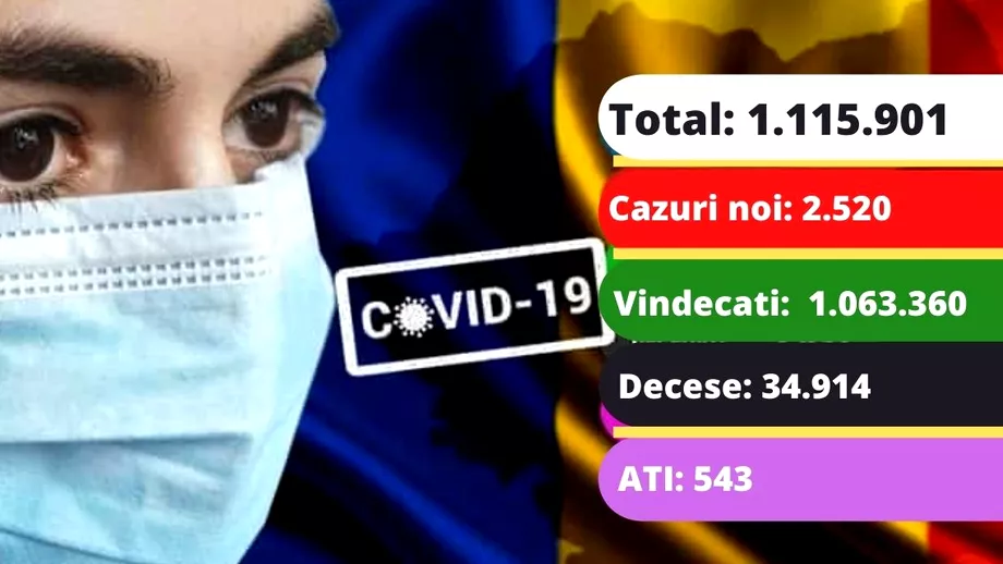 Coronavirus in Romania azi 10 septembrie 2021 Record de cazuri in valul 4 Situatia se agraveaza la ATI Update