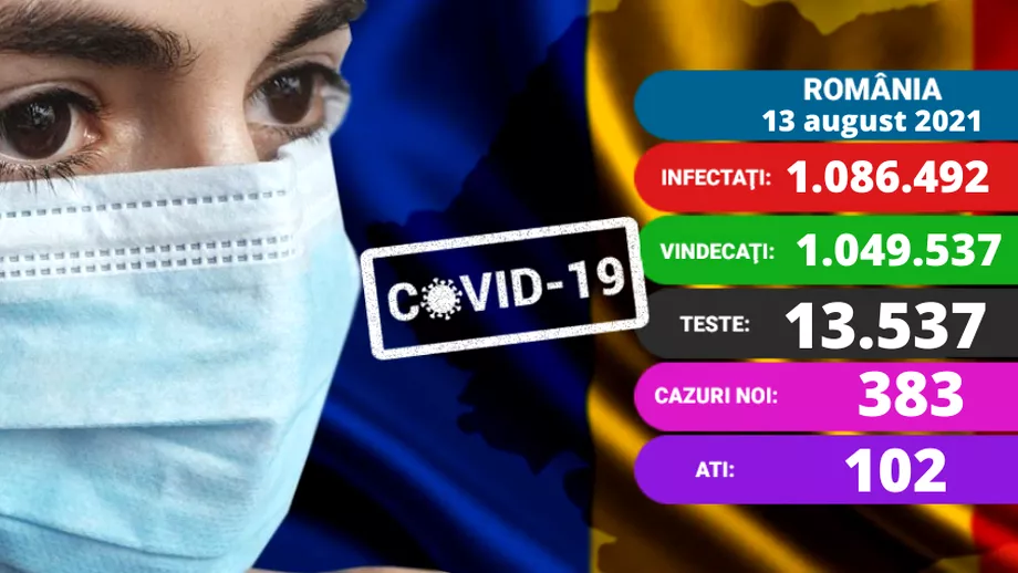 Coronavirus in Romania vineri 13 august 2021 Ne apropiem de 400 de noi cazuri de infectare Se inrautateste si situatia din spitale Update