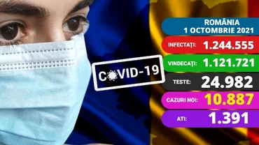 Coronavirus in Romania vineri 1 octombrie 2021 Aproape 11000 de cazuri noi Situatie grava la ATI Update
