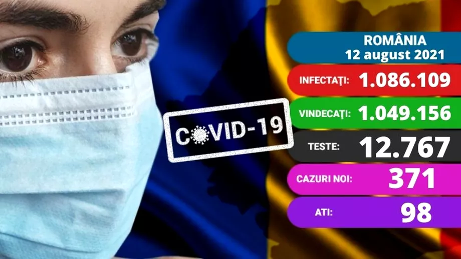 Coronavirus in Romania azi 12 august 2021 Numarul de cazuri noi de infectare a ajuns aproape de 400 Care e situatia la ATI Update
