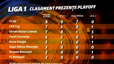 P INFOGRAFIC Liga 1 clasamentul prezentelor in playoff