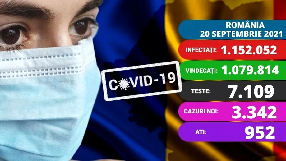 Coronavirus in Romania 20 septembrie Aproape 1000 de persoane la ATI Sunt 230 de copii internati in spitale Update