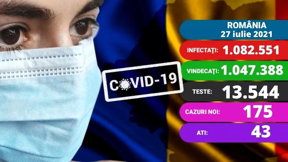 Coronavirus in Romania azi 27 iulie 2021 Record de cazuri in iulie 175 Care e situatia la ATI Update