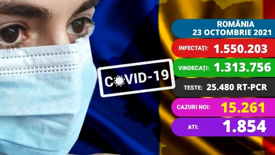 Coronavirus in Romania sambata 23 octombrie 2021 Peste 15000 de cazuri 446 decese si un nou record la ATI Localitatile cu cea mai mare incidenta Update