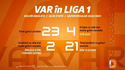 P Cate goluri au fost anulate de VAR in sezonul regular din Liga 1