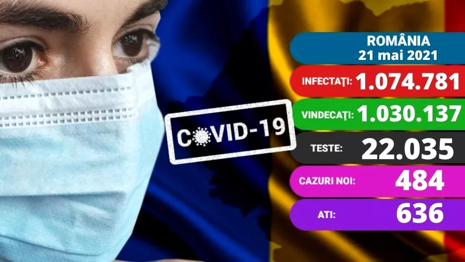 Coronavirus in Romania azi 21 mai 2021 Sub 500 de cazuri noi Care e situatia la ATI Update