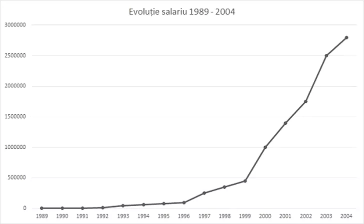 Evoluția salariului minim în România înainte de denominare. Sursa foto: Fanatik.ro