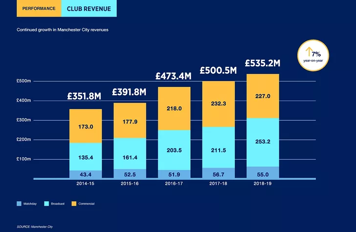 Manchester City a anunțat venituri de 535.000.000 de lire. ”Cetățenii” au urcat pe locul 5 mondial la capitolul încasări în 2019