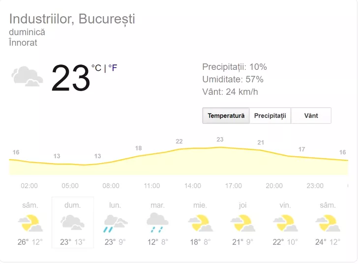Vremea în București