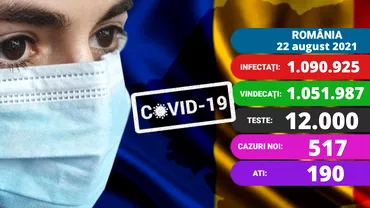 Coronavirus in Romania azi 22 august 2021 Au murit 9 persoane Creste numarul celor internati la ATI Update