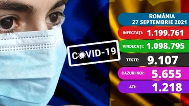 Coronavirus in Romania luni 27 septembrie 2021 Peste 5600 de cazuri Aproape jumatate in Capitala Update