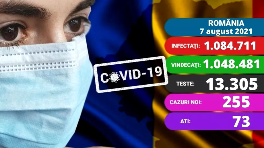 Coronavirus in Romania azi 7 august 2021 Opt decese si 255 de cazuri noi