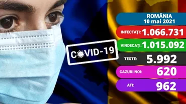 Coronavirus in Romania azi 10 mai 2021 Doar 620 de cazuri noi Care e situatia la ATI Update