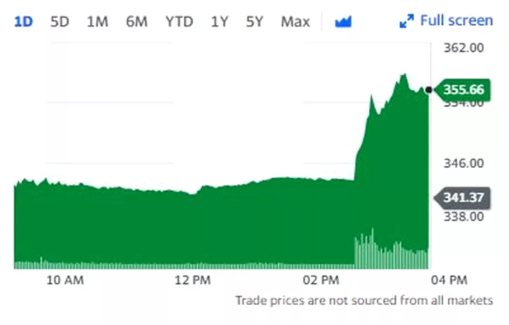 Creșterea prețului acțiunilor Facebook în ultimele 24 de ore, după decizia judecătorească în favoarea companiei. Sursa foto: Yahoo Finance.